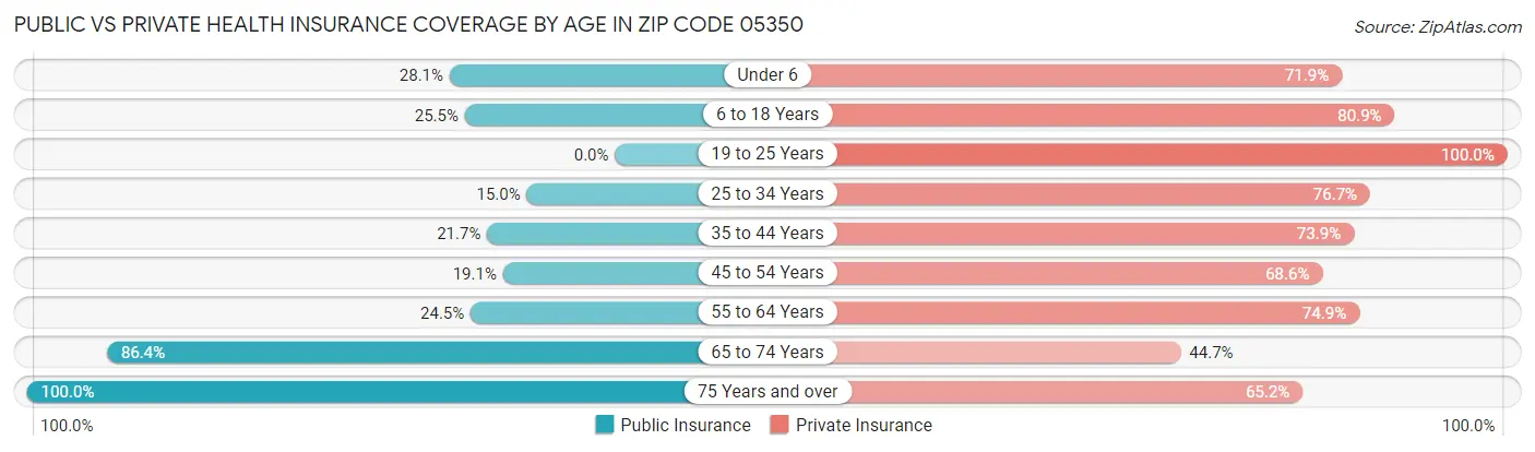Public vs Private Health Insurance Coverage by Age in Zip Code 05350