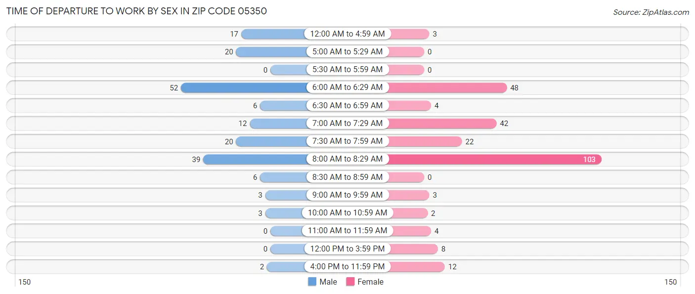 Time of Departure to Work by Sex in Zip Code 05350