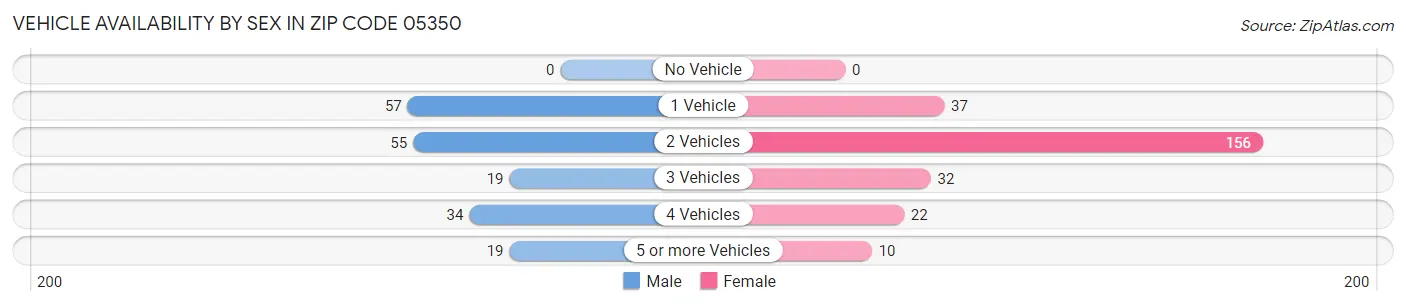Vehicle Availability by Sex in Zip Code 05350