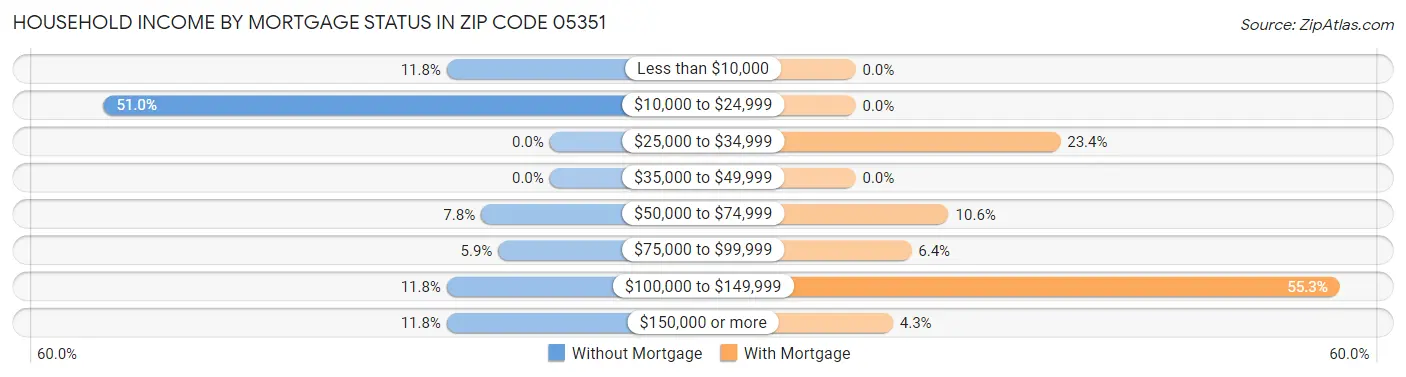 Household Income by Mortgage Status in Zip Code 05351