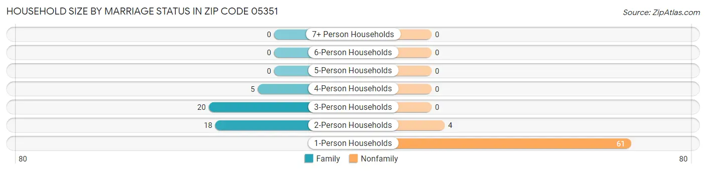 Household Size by Marriage Status in Zip Code 05351