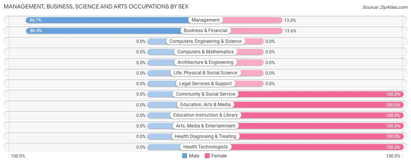 Management, Business, Science and Arts Occupations by Sex in Zip Code 05351