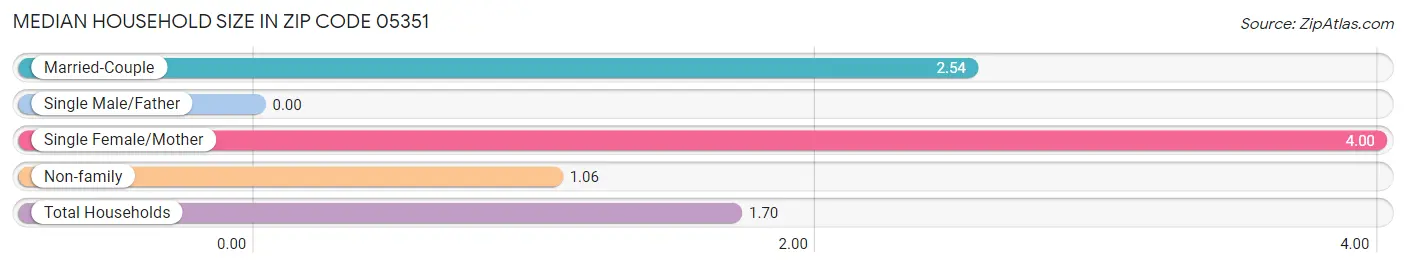 Median Household Size in Zip Code 05351