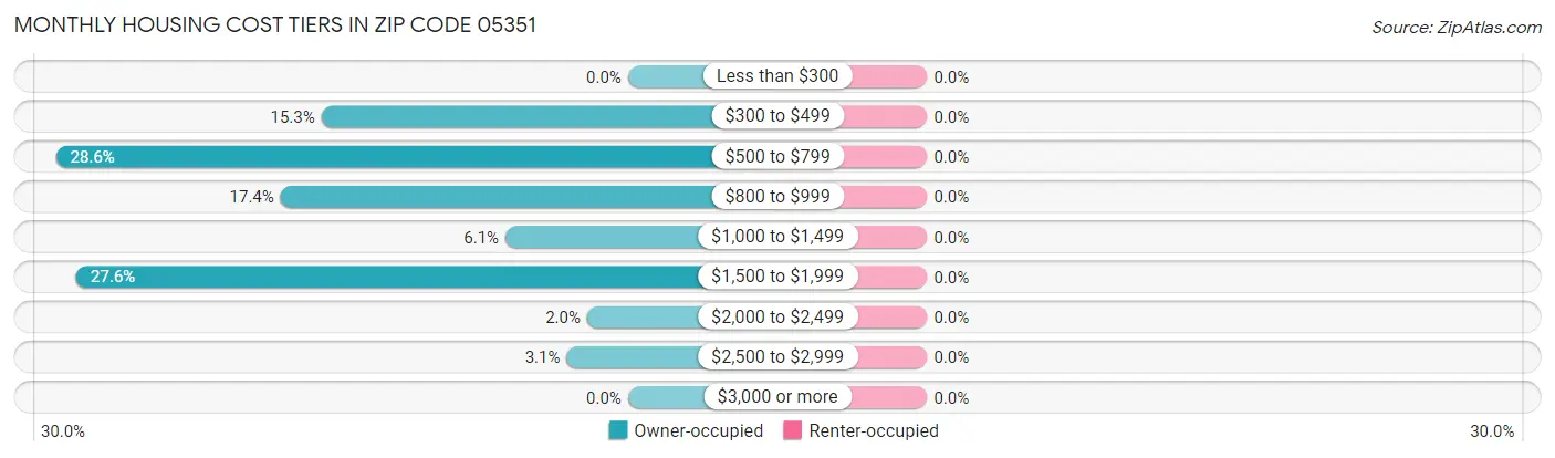 Monthly Housing Cost Tiers in Zip Code 05351