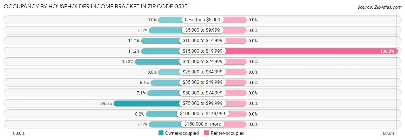 Occupancy by Householder Income Bracket in Zip Code 05351