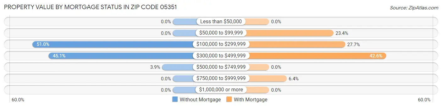 Property Value by Mortgage Status in Zip Code 05351