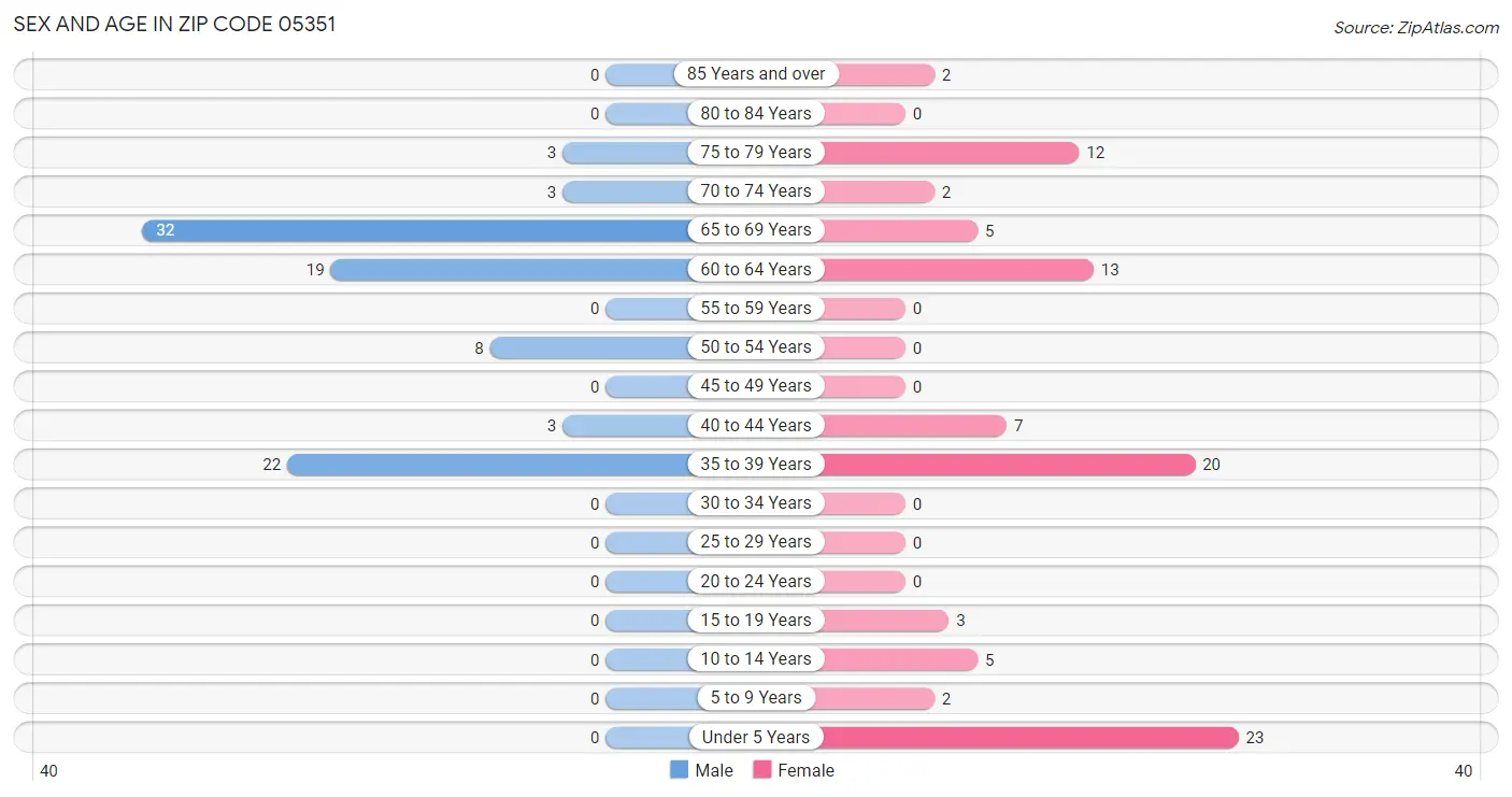 Sex and Age in Zip Code 05351