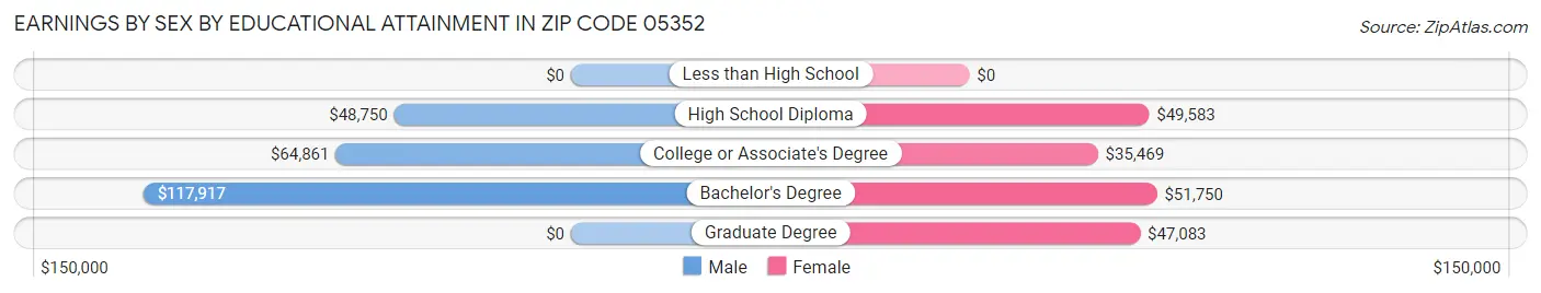 Earnings by Sex by Educational Attainment in Zip Code 05352