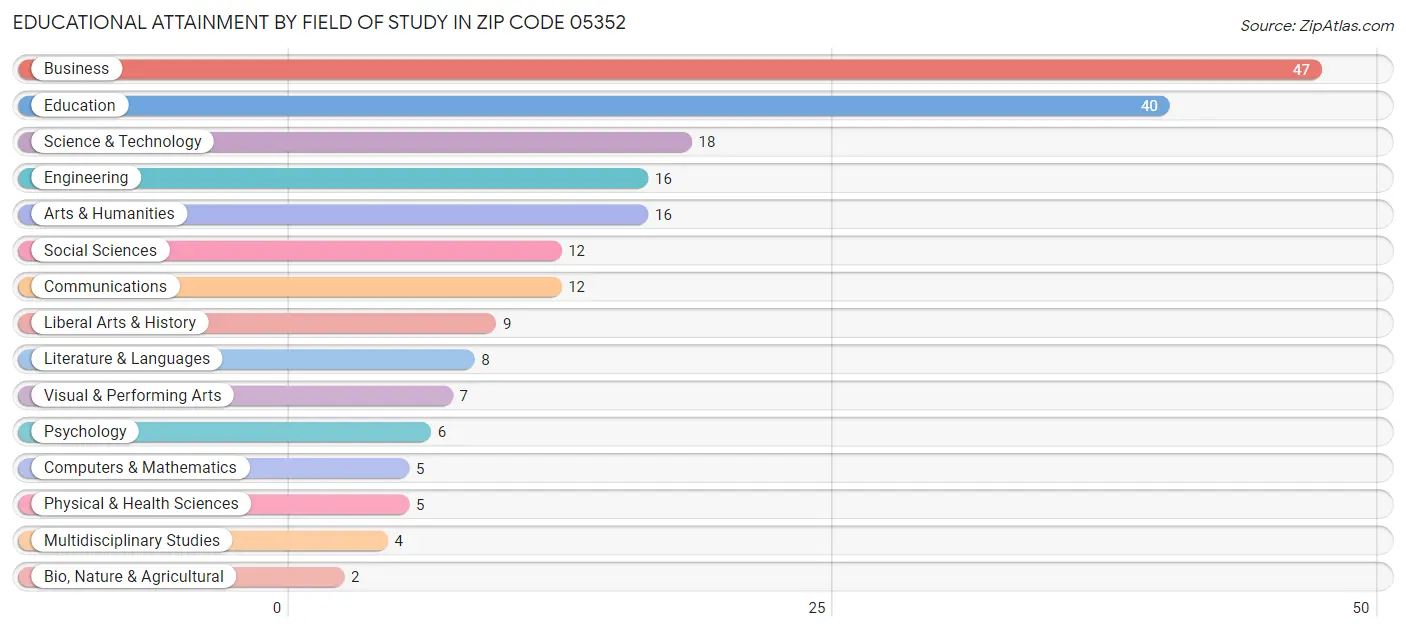 Educational Attainment by Field of Study in Zip Code 05352