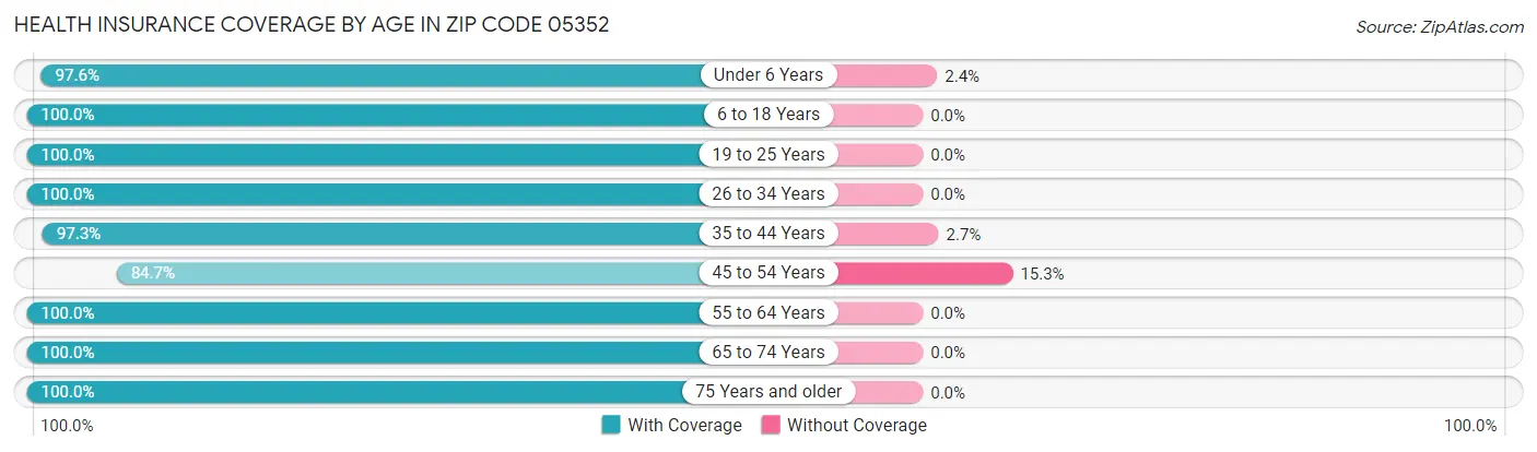 Health Insurance Coverage by Age in Zip Code 05352