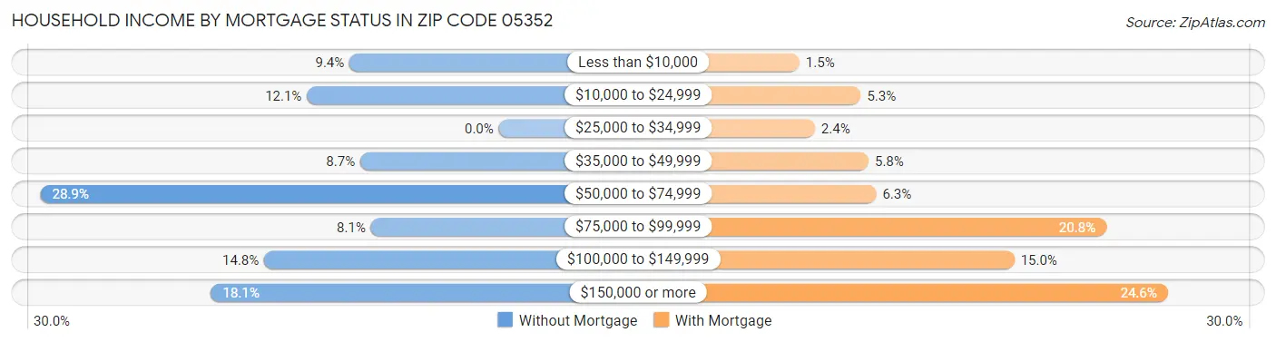 Household Income by Mortgage Status in Zip Code 05352