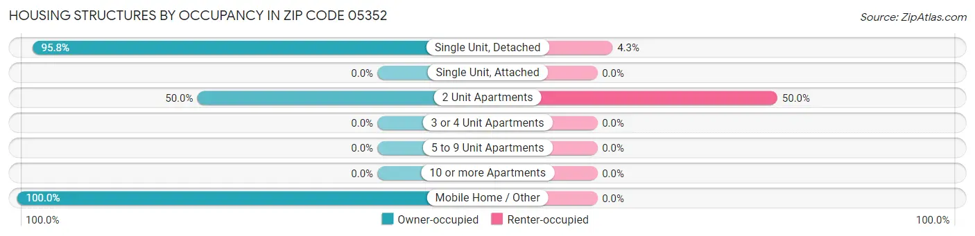Housing Structures by Occupancy in Zip Code 05352