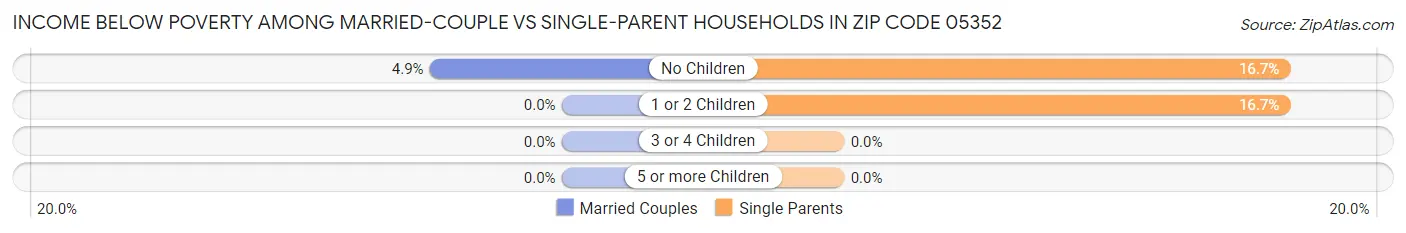 Income Below Poverty Among Married-Couple vs Single-Parent Households in Zip Code 05352