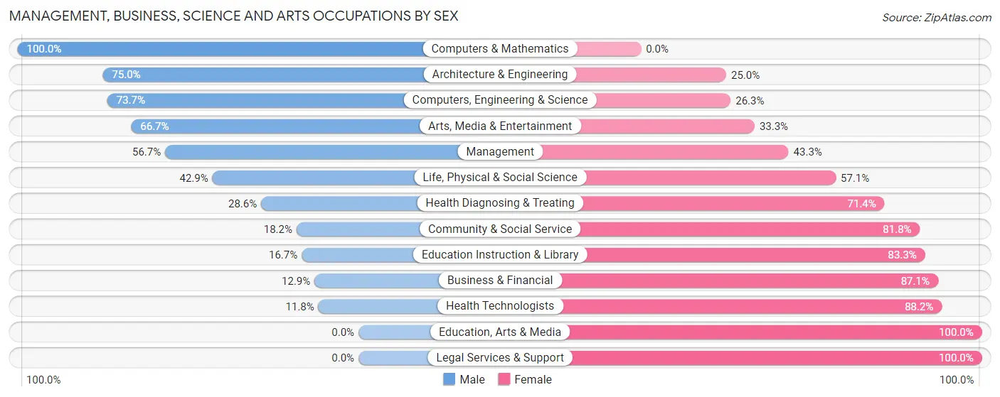 Management, Business, Science and Arts Occupations by Sex in Zip Code 05352