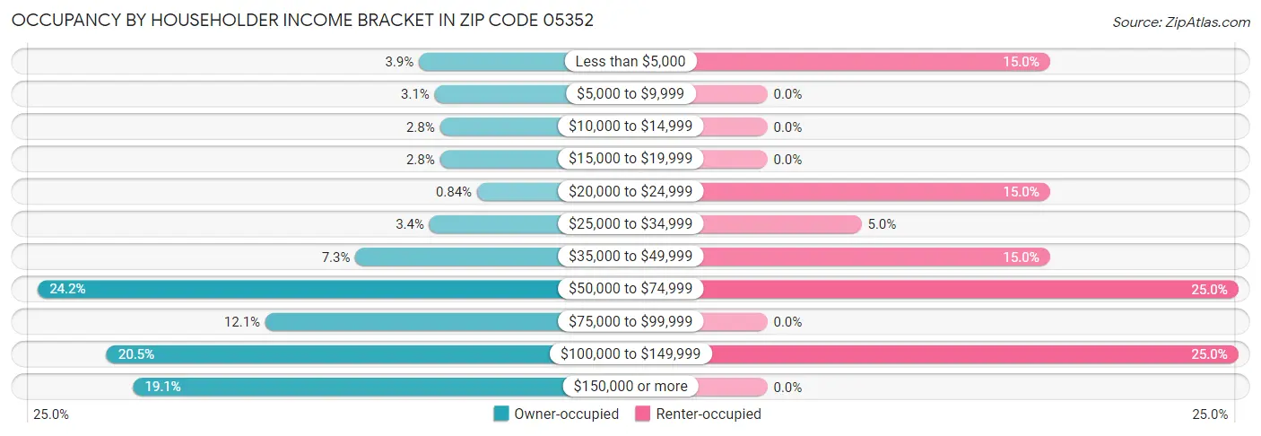 Occupancy by Householder Income Bracket in Zip Code 05352