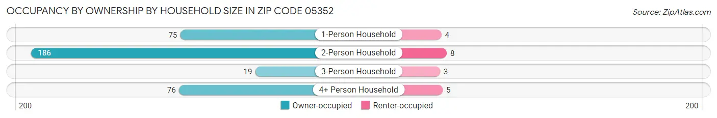 Occupancy by Ownership by Household Size in Zip Code 05352
