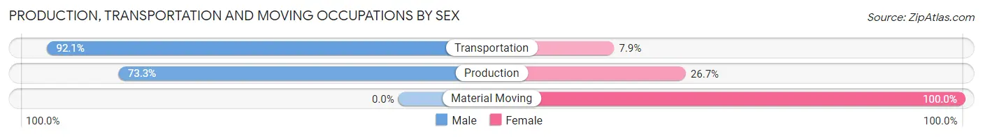 Production, Transportation and Moving Occupations by Sex in Zip Code 05352