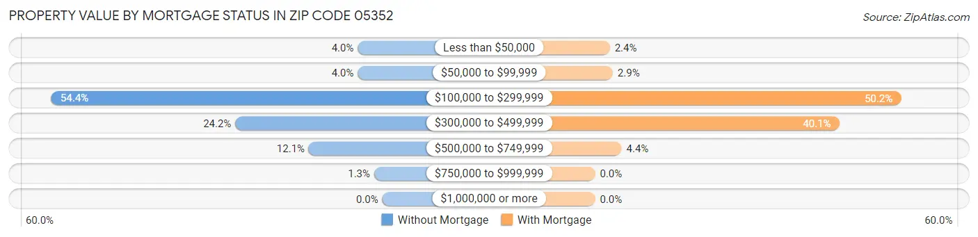 Property Value by Mortgage Status in Zip Code 05352