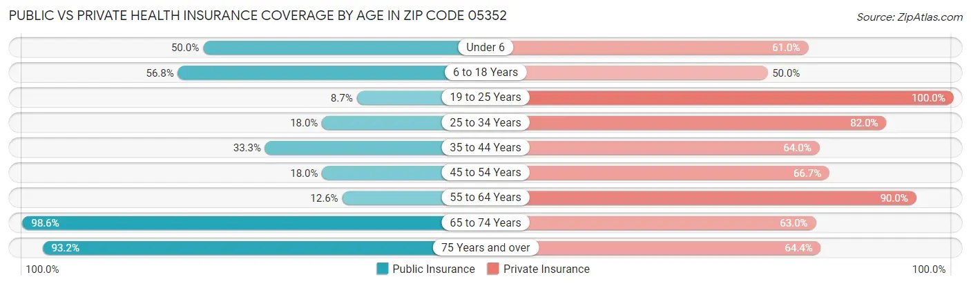 Public vs Private Health Insurance Coverage by Age in Zip Code 05352