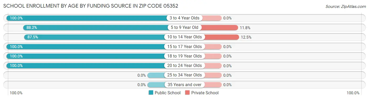 School Enrollment by Age by Funding Source in Zip Code 05352
