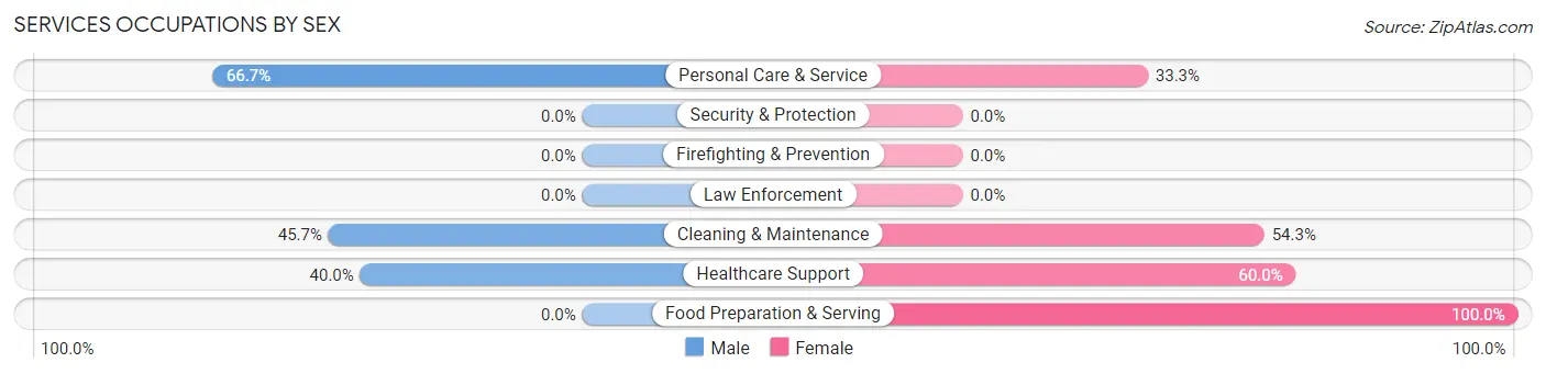 Services Occupations by Sex in Zip Code 05352