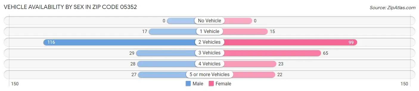 Vehicle Availability by Sex in Zip Code 05352