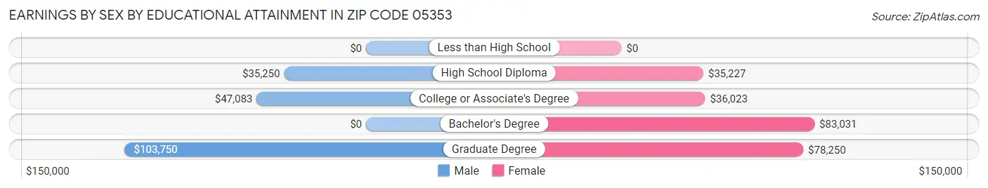 Earnings by Sex by Educational Attainment in Zip Code 05353
