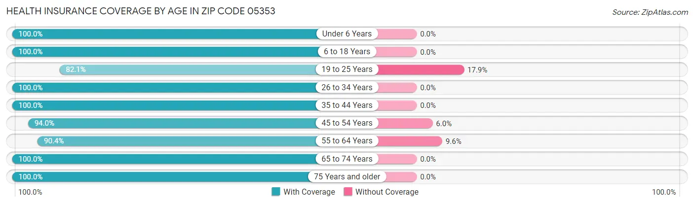 Health Insurance Coverage by Age in Zip Code 05353