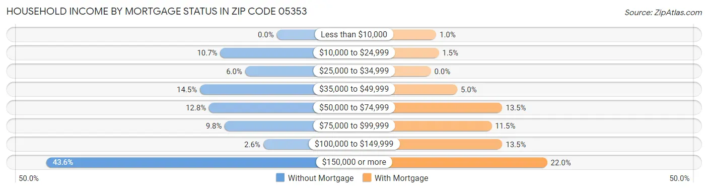 Household Income by Mortgage Status in Zip Code 05353