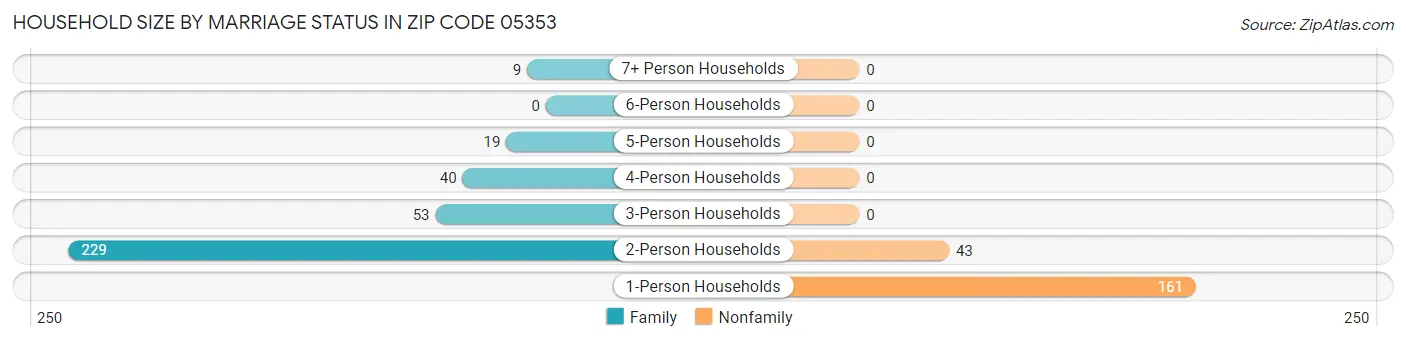 Household Size by Marriage Status in Zip Code 05353
