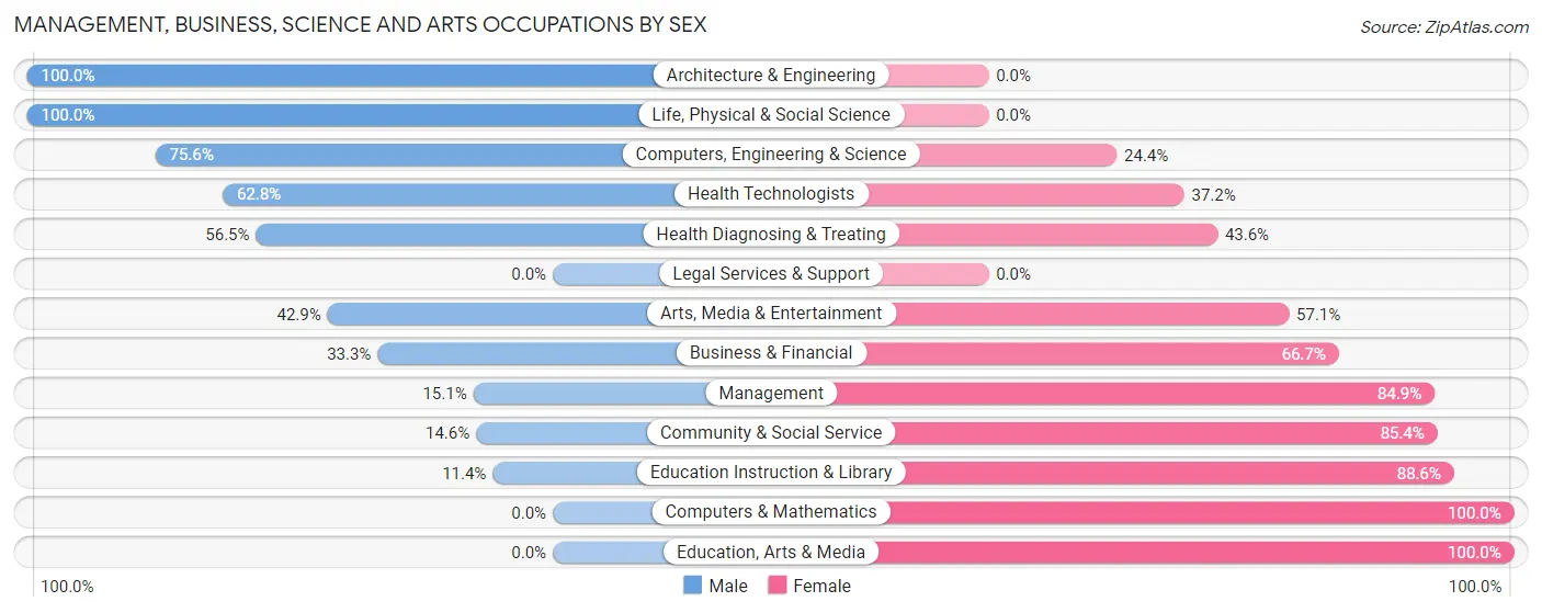 Management, Business, Science and Arts Occupations by Sex in Zip Code 05353