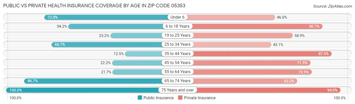 Public vs Private Health Insurance Coverage by Age in Zip Code 05353