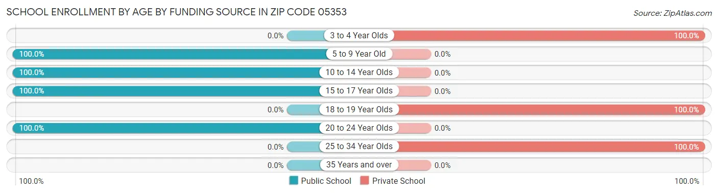 School Enrollment by Age by Funding Source in Zip Code 05353
