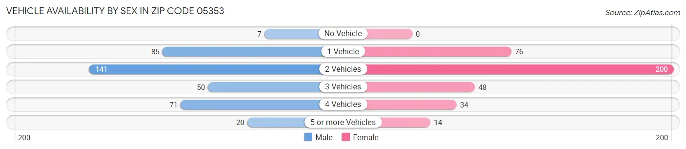 Vehicle Availability by Sex in Zip Code 05353