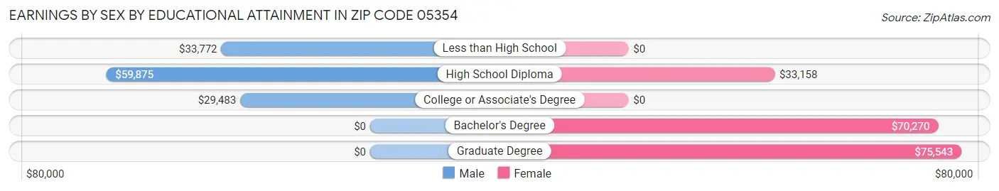 Earnings by Sex by Educational Attainment in Zip Code 05354