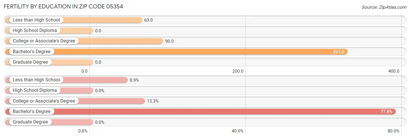 Female Fertility by Education Attainment in Zip Code 05354