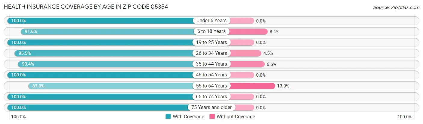 Health Insurance Coverage by Age in Zip Code 05354