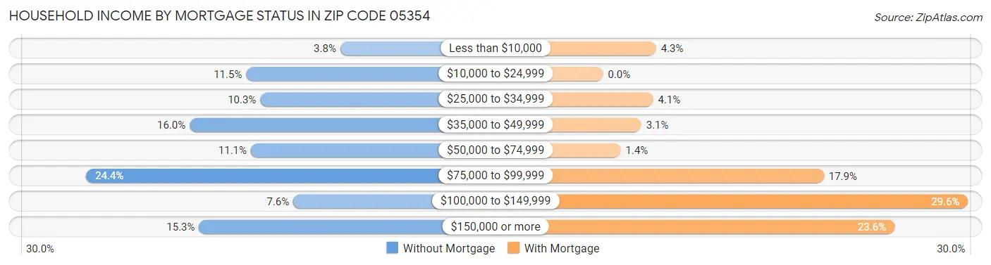 Household Income by Mortgage Status in Zip Code 05354