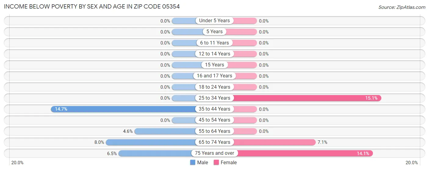 Income Below Poverty by Sex and Age in Zip Code 05354