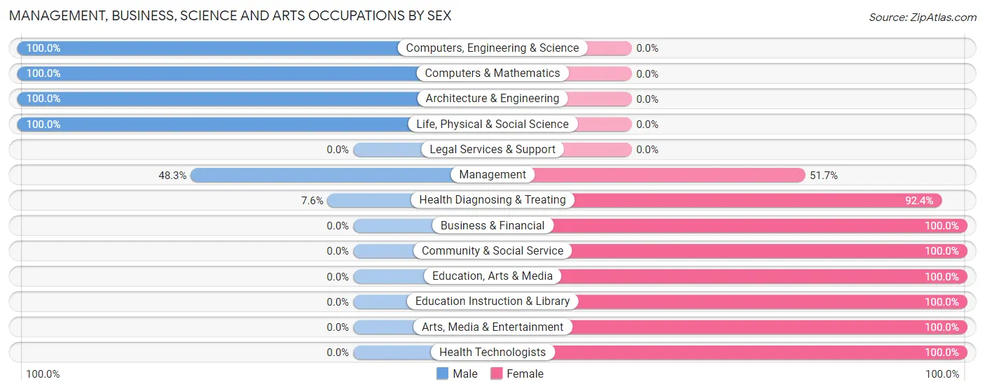 Management, Business, Science and Arts Occupations by Sex in Zip Code 05354