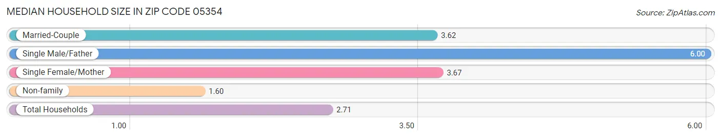 Median Household Size in Zip Code 05354