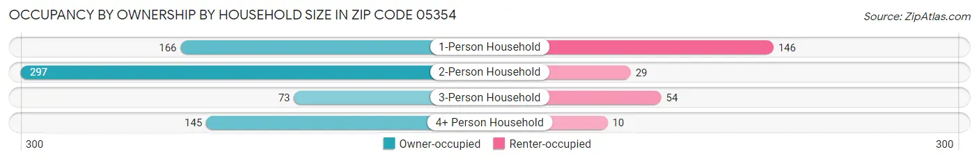 Occupancy by Ownership by Household Size in Zip Code 05354