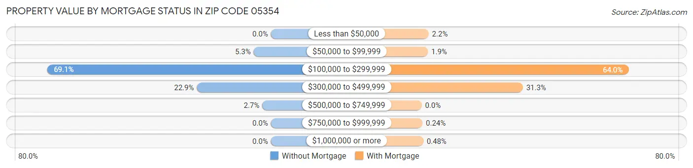 Property Value by Mortgage Status in Zip Code 05354