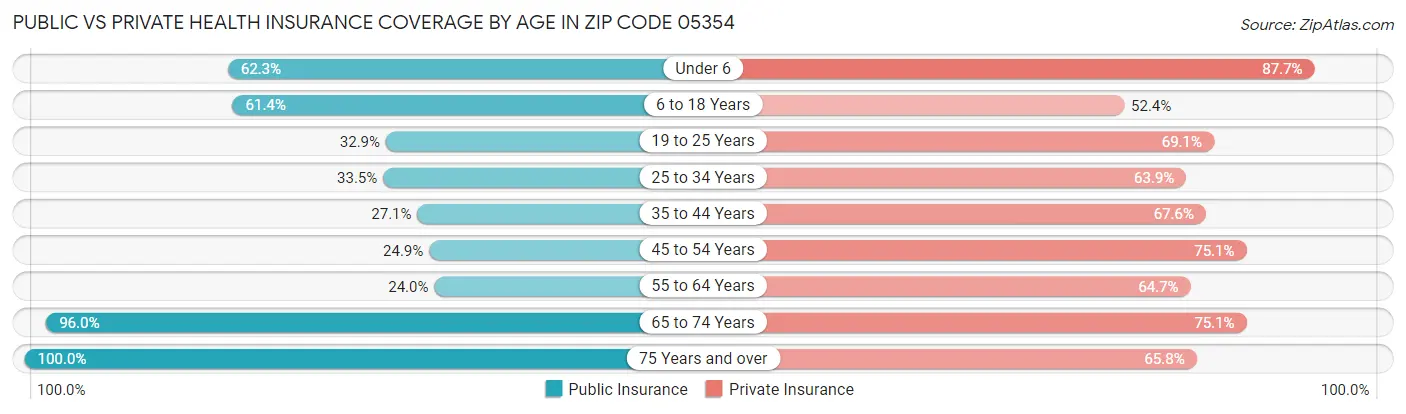 Public vs Private Health Insurance Coverage by Age in Zip Code 05354