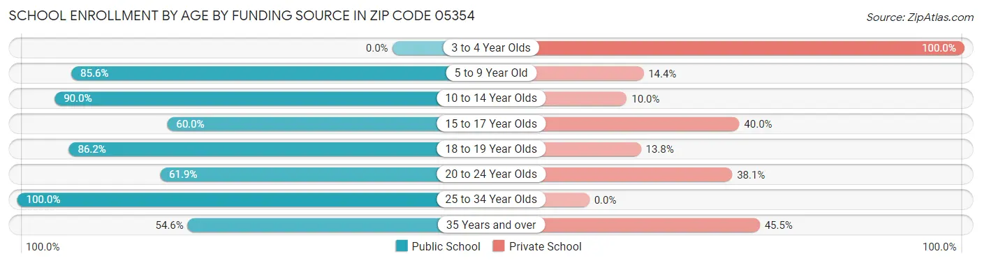 School Enrollment by Age by Funding Source in Zip Code 05354