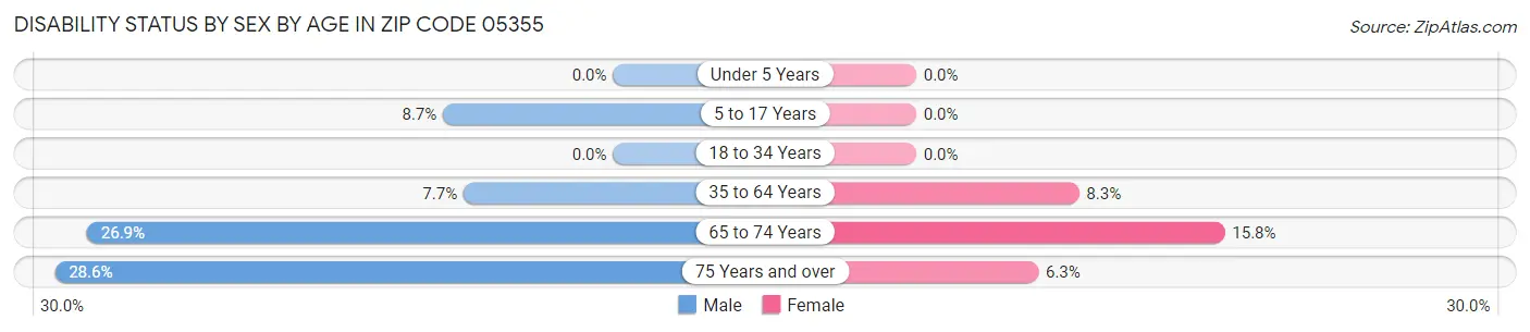 Disability Status by Sex by Age in Zip Code 05355