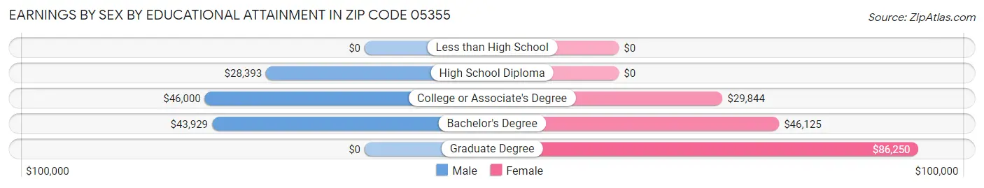 Earnings by Sex by Educational Attainment in Zip Code 05355