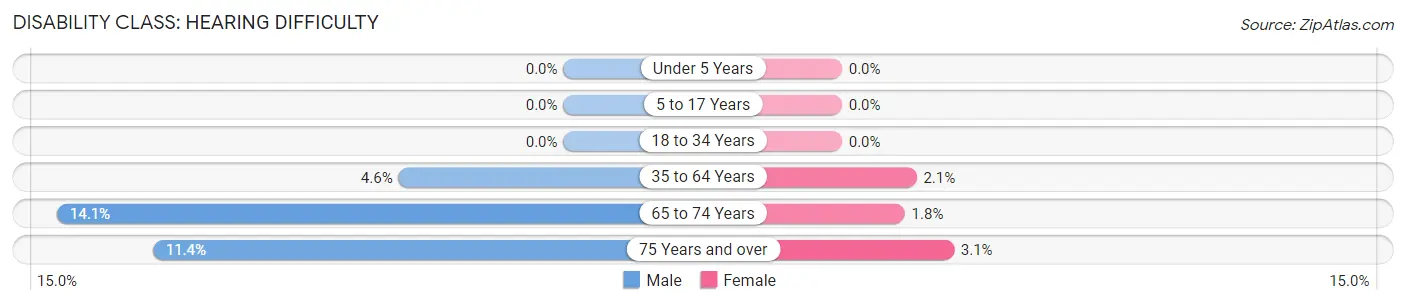 Disability in Zip Code 05355: <span>Hearing Difficulty</span>