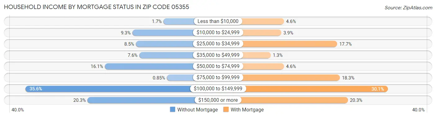 Household Income by Mortgage Status in Zip Code 05355