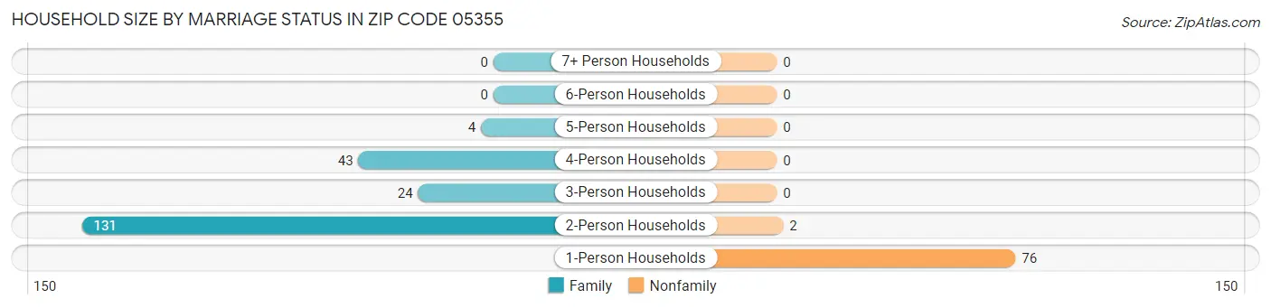 Household Size by Marriage Status in Zip Code 05355